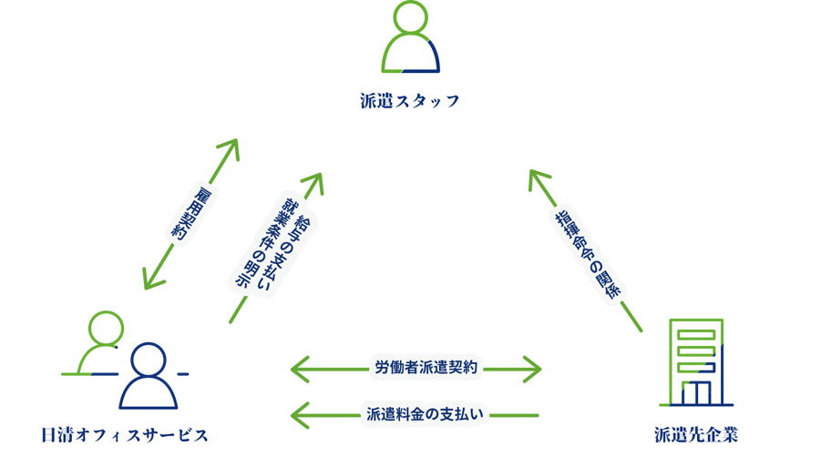 派遣契約について
